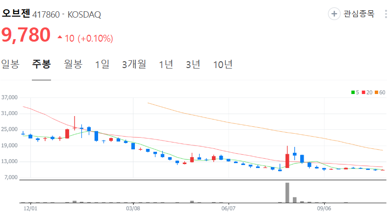오브젠-주가-주봉