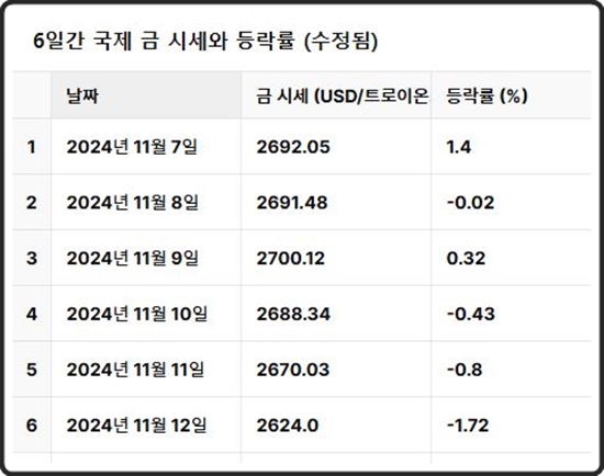 6일간 국제시세 변화와 등락률