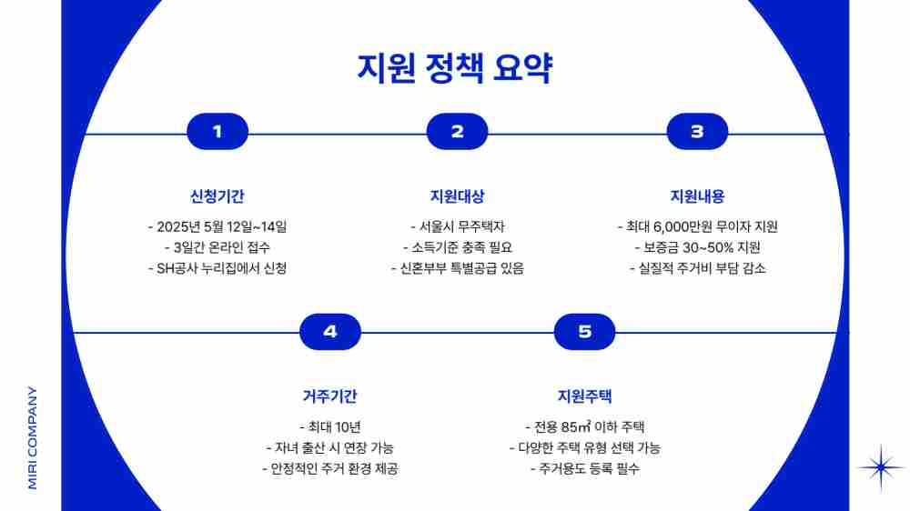 보증금지원형 장기안심주택 신청기간, 대상자 조건 총정리
