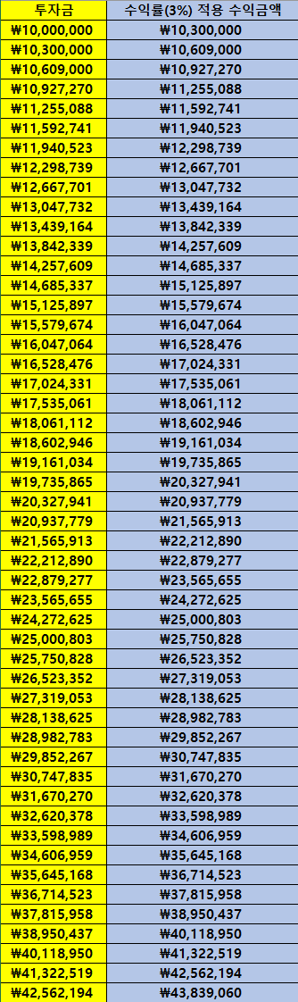 1000만 원 복리 예시 1)