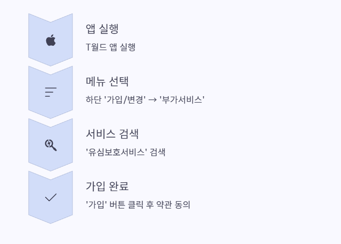 T월드 앱을 통한 모바일 신청 1