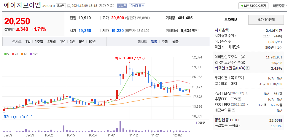 우주항공 관련주 에이치브이엠 주가 차트