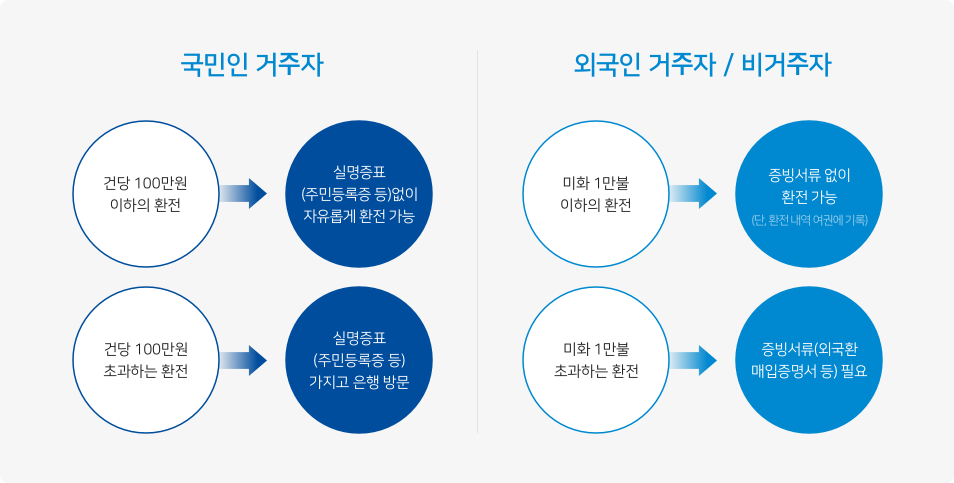환전유의사항