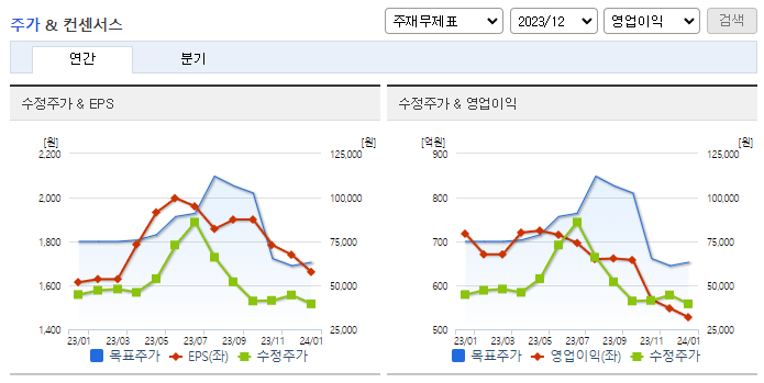 더블유씨피_컨센서스
