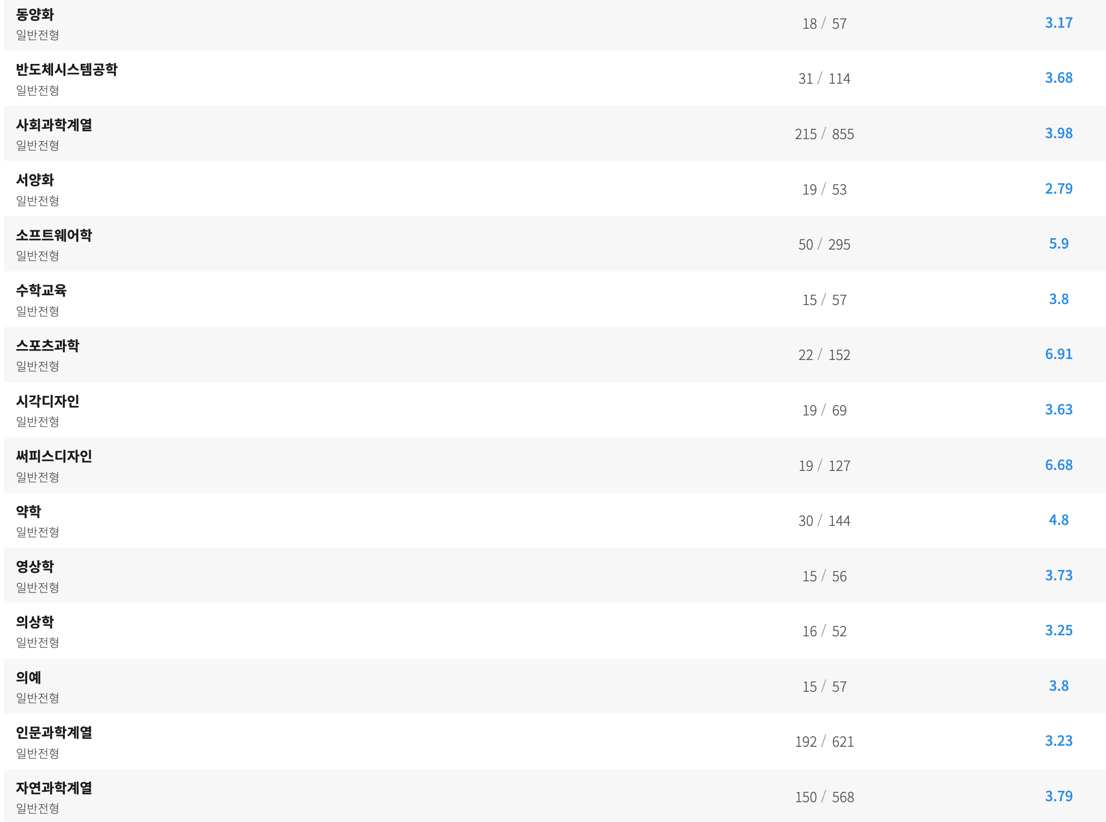 2023성균관대 정시 경쟁률