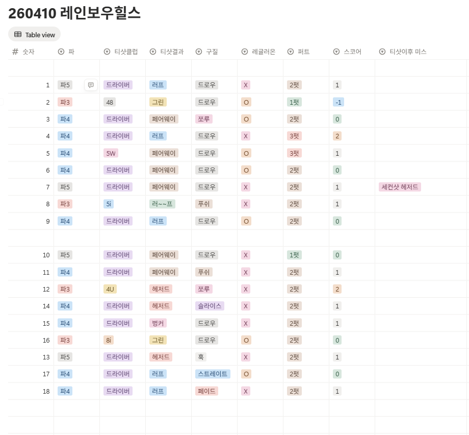 레인보우힐스cc 동-남 코스 스코어카드