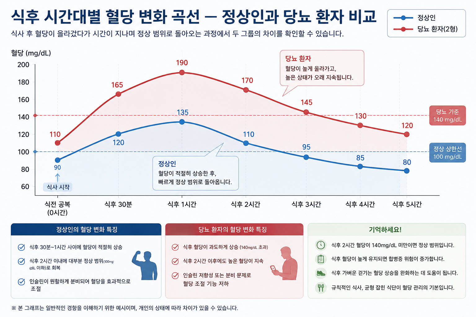 식후 시간대별 혈당 변화 곡선으로 정상인과 당뇨 환자 비교 그래프
