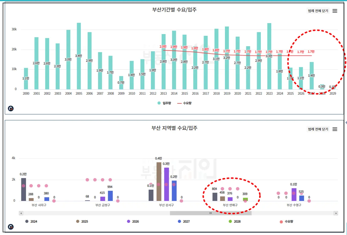 부동산지인-부산-공급물량