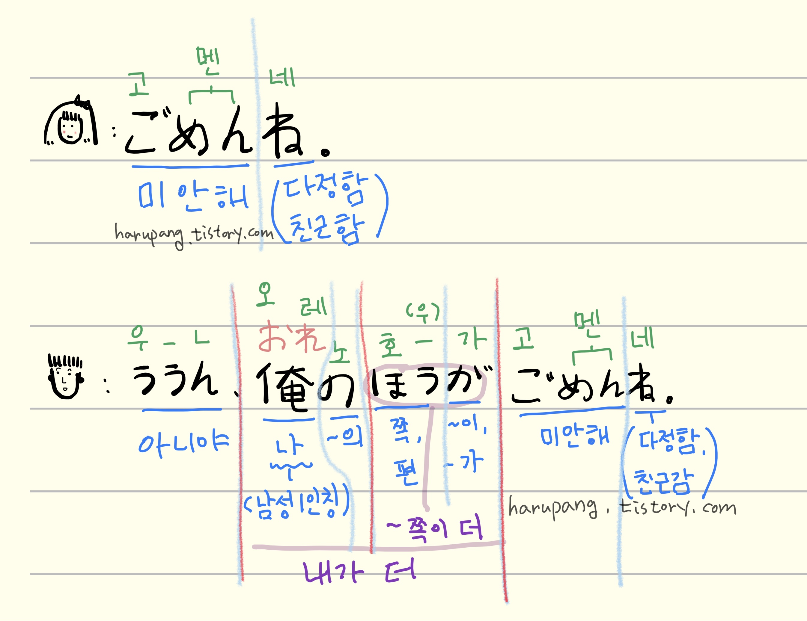 일본어 회화 예문을 공책 위에 손글씨와 그림으로 설명한 이미지로, 윗줄에는 여자 캐릭터 얼굴 옆에 「ごめんね。」가 적혀 있고 아래에 파란 글씨로 &lsquo;미안해 (다정함/친근함)&rsquo;이라고 한글 풀이가 쓰여 있다. 아랫줄에는 남자 캐릭터 얼굴 옆에 「ううん、俺のほうがごめんね。」라는 문장이 있고, 각각 &lsquo;우-ㄴ(아니야)&rsquo;, &lsquo;오레(난, 남성일인칭)&rsquo;, &lsquo;の(의)&rsquo;, &lsquo;ほうが(쪽, ~이, 편, ~가)&rsquo;, &lsquo;ごめんね(미안해, 다정함/친근함)&rsquo; 같은 식으로 색깔별 세로 줄과 한글 주석으로 품사와 의미를 나누어 표시해 두었으며, 가운데에는 보라색 글씨로 &lsquo;내가 더&rsquo;라고 요약해 놓았다