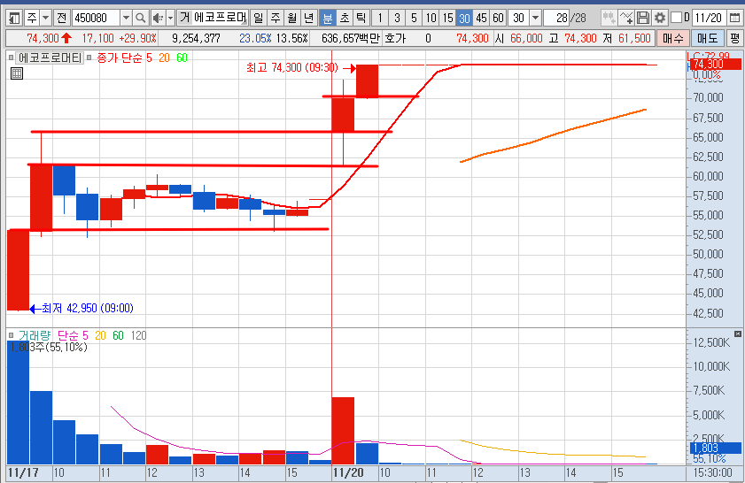 에코프로머티 주가 30분봉 차트 (23.11.20)