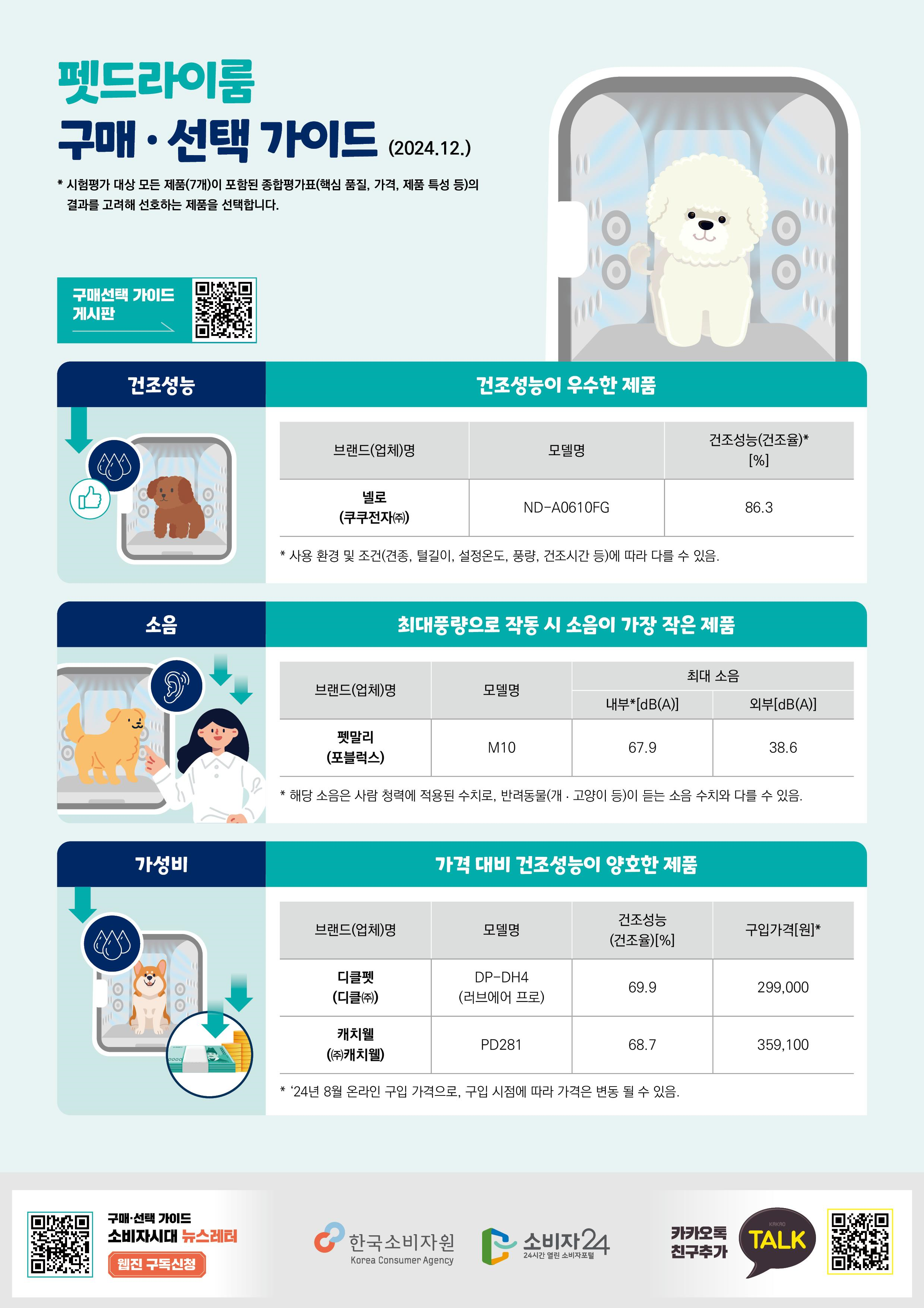 한국소비자원 반려동물 가전 펫드라이룸 품질 비교 털 건조 안정성 가격 경제성 넬로 디클펫 붐펫 캐치웰 페페 펫말리 히밍