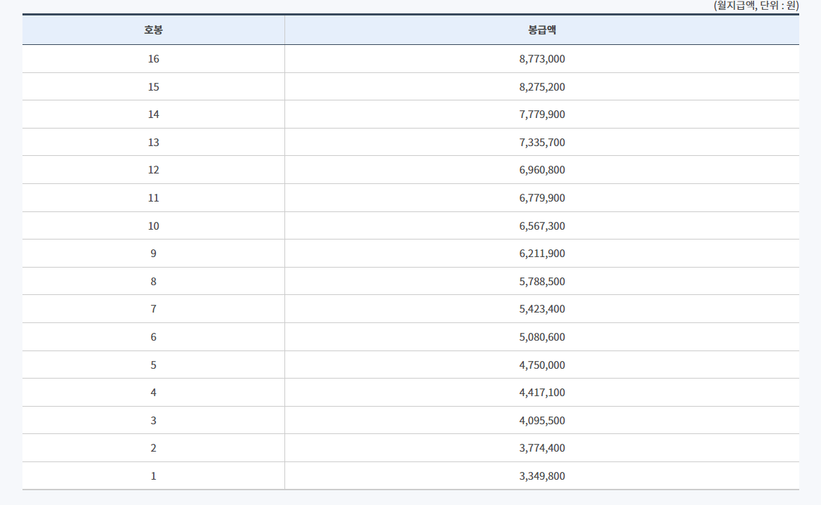 2023년-헌법연구관-봉급표