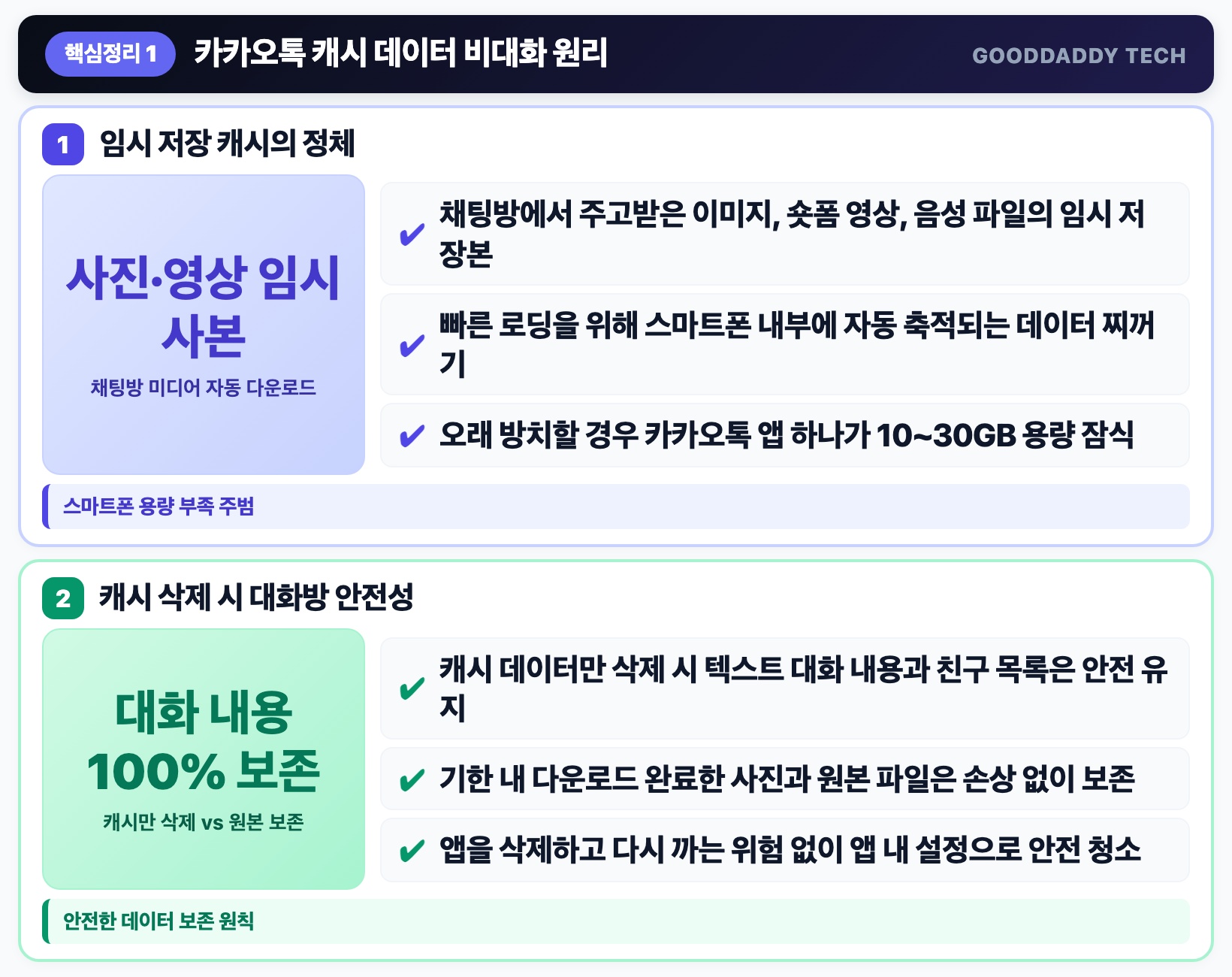 비대화 원리 스마트폰 용량 도둑 카톡 캐시의 정체와 원본 보존 팩트 핵심 요약 인포그래픽