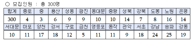 꿈나래통장 지역별 모집인원