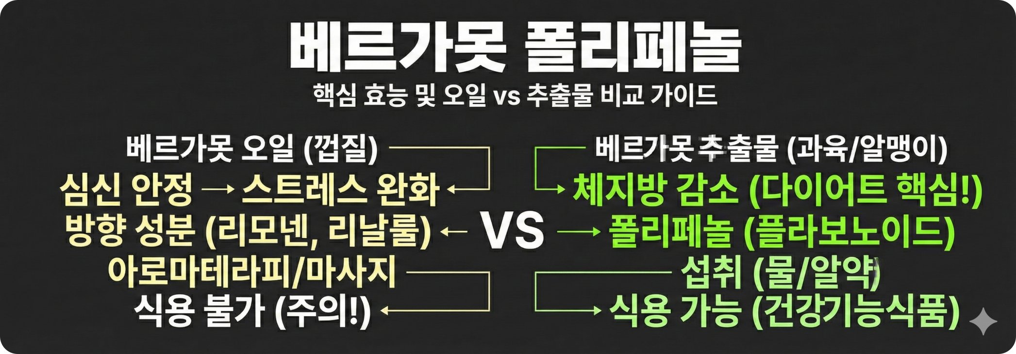 베르가못 폴리페놀 효능, 오일, 추출물