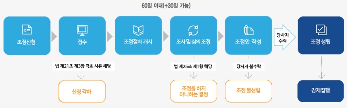 조정 절차도(자료:임대차분쟁조정위원회)