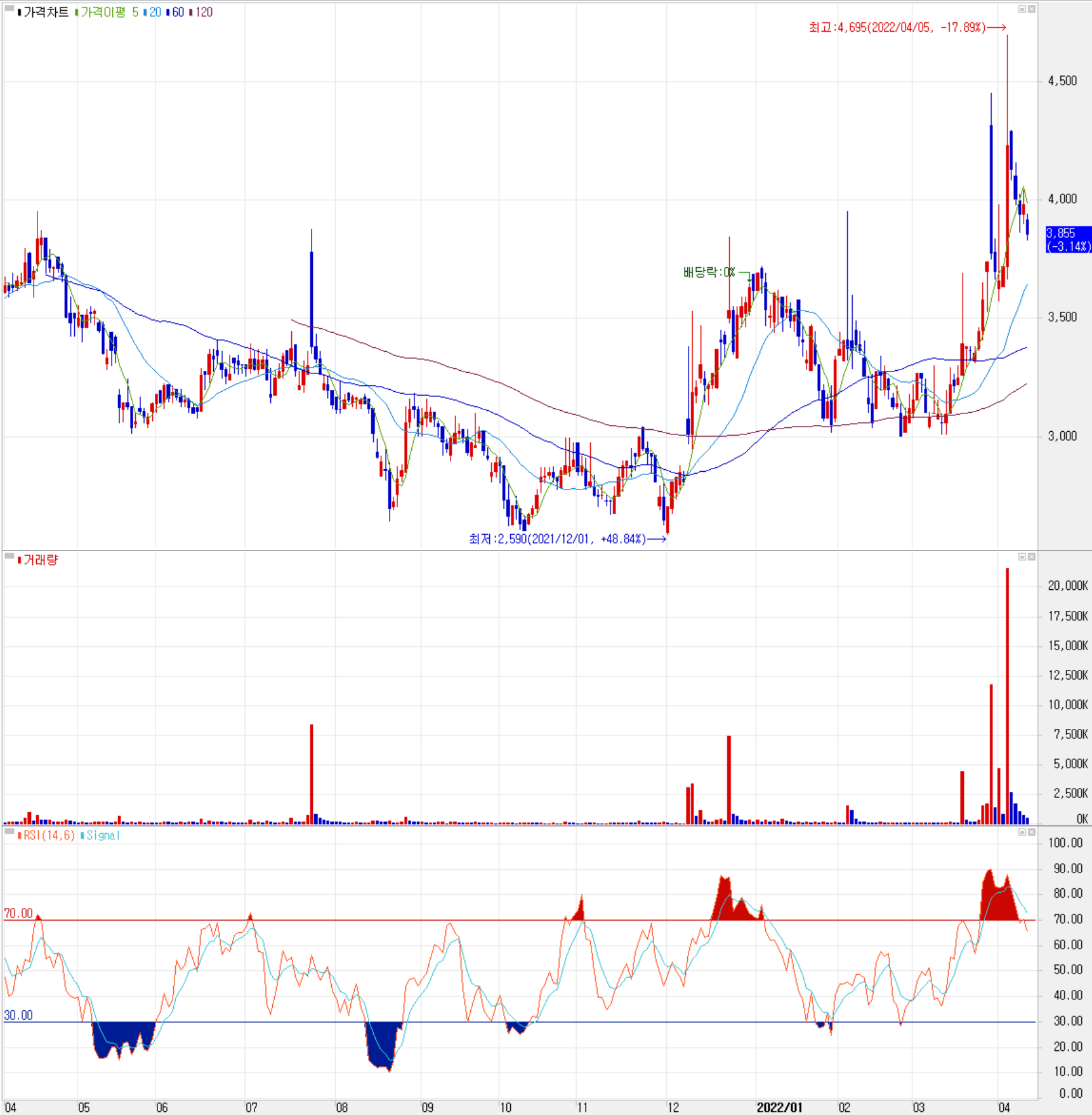 네오셈 - 주식 시세(일봉: 2021.04 ~ 2022.04)
