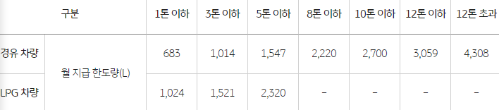 영업용화물차 최대적재량 기준에 따른 지원량