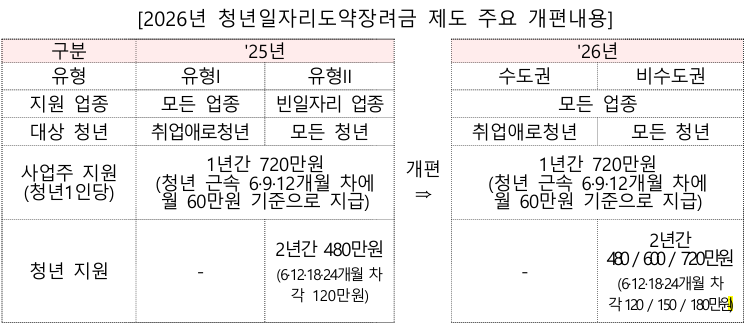 「청년일자리도약장려금」 비수도권 우대지원2
