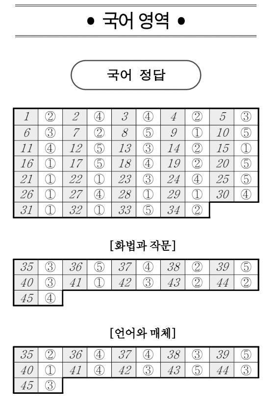 2025년 3월 고3 모의고사 답지