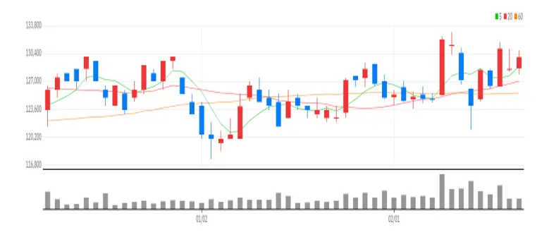 삼성에스디에스 차트