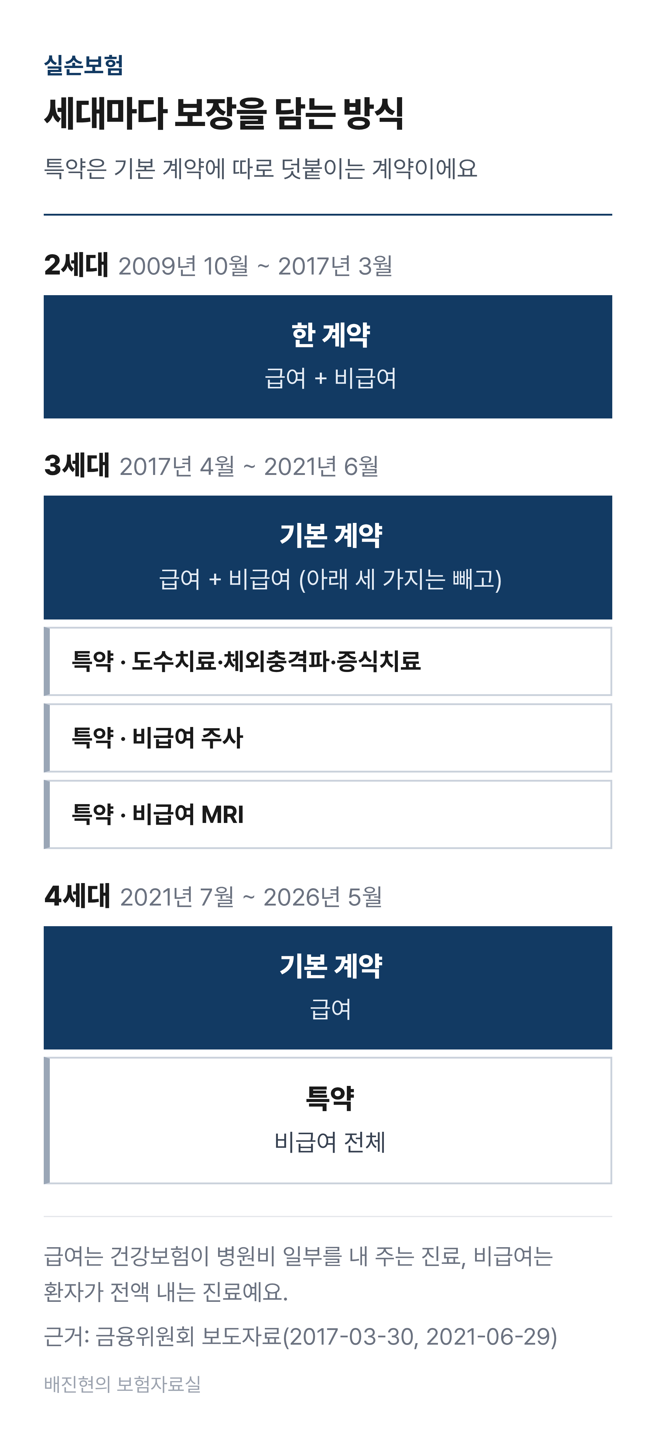 2세대는 한 계약에 급여와 비급여를 함께 담고, 3세대는 도수치료 등&middot;비급여 주사&middot;비급여 MRI만 특약으로 떼고, 4세대는 급여 기본 계약과 비급여 특약으로 나눈 구조를 나란히 그린 도식.
