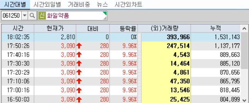 화일약품 시간 외 단일가