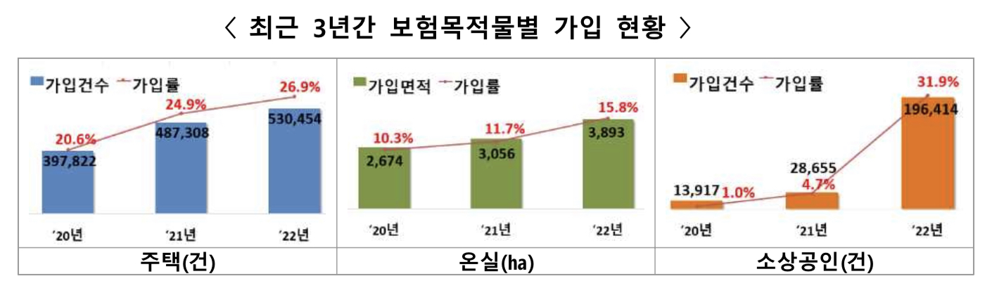 풍수해보험 가입자 증가추세
