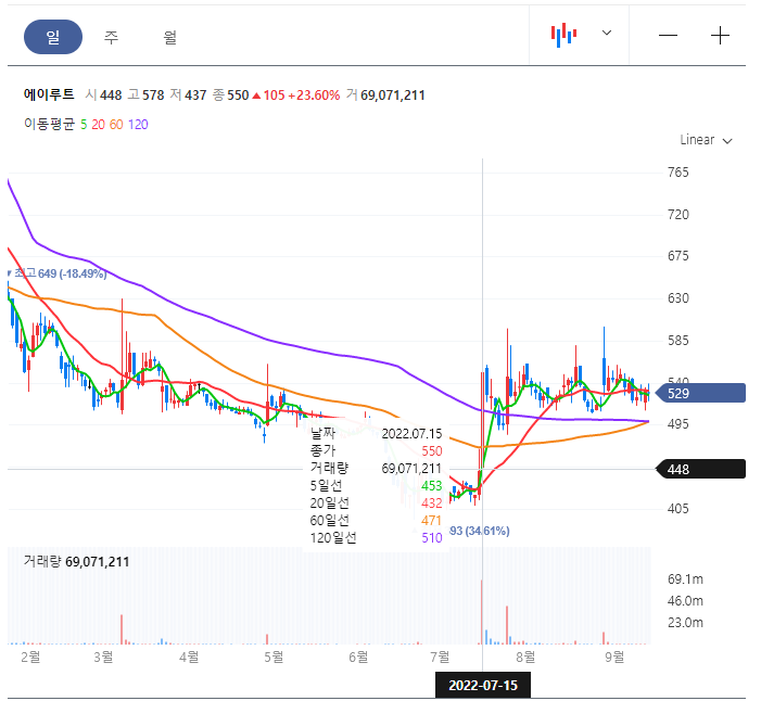 에이루트 일봉 차트