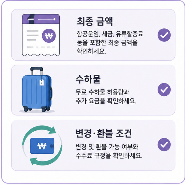 항공권 최종 금액과 수하물, 좌석, 변경·환불 조건을 확인하는 이미지