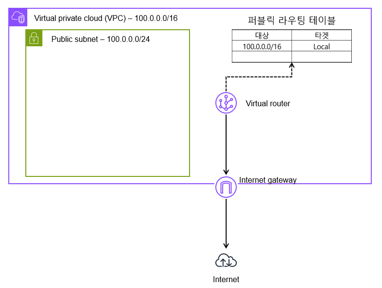 퍼블릭 라우팅 테이블 생성 및 서브넷 연결