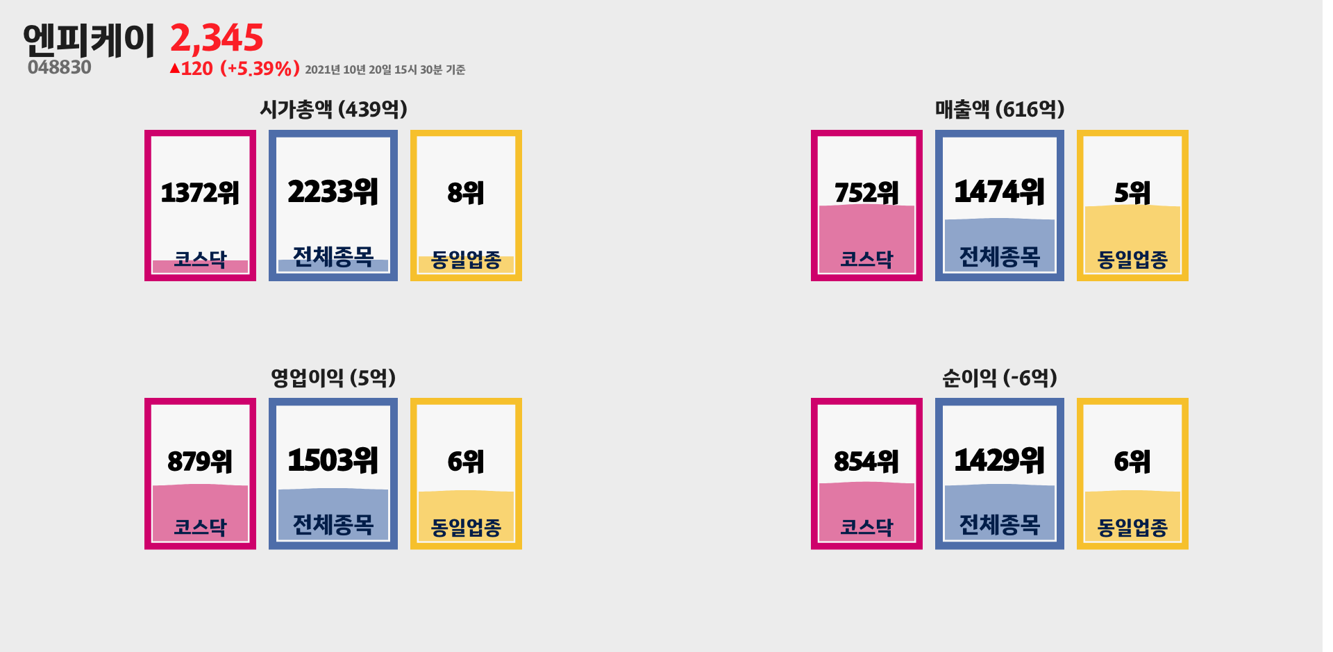 엔피케이 시가총액, 매출, 영업이익, 순이익 순위