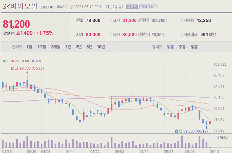 바이오 관련주 대장주 테마주 TOP10