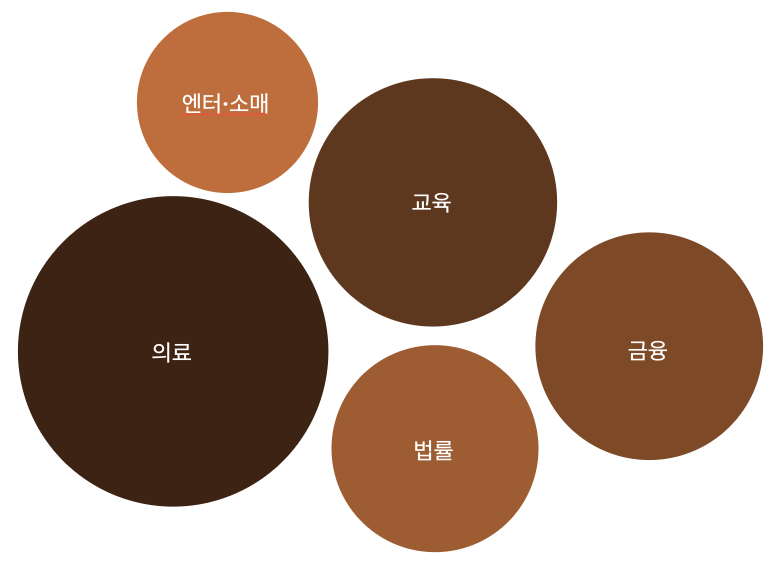 GPT-5 산업별 활용 사례 이미지