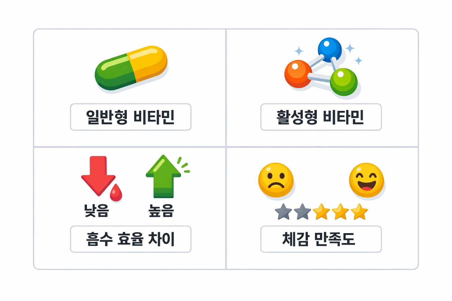 일반형 비타민과 활성형 비타민의 흡수 효율 및 체감 만족도 차이를 아이콘과 색상으로 구분해 이해하기 쉽게 보여주는 인포그래픽