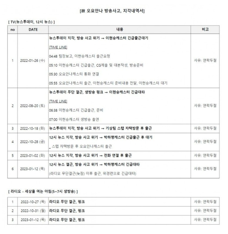 오요안나 근태보고서