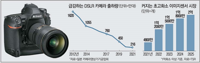 스마트폰 공세에 두 손 든 일본의 DSLR 카메라 회사...DSLR 시대 막 내리나
