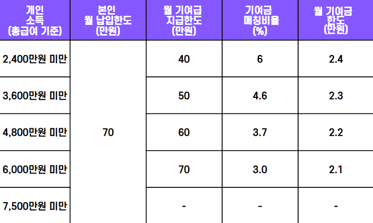 청년도약계좌 가입조건