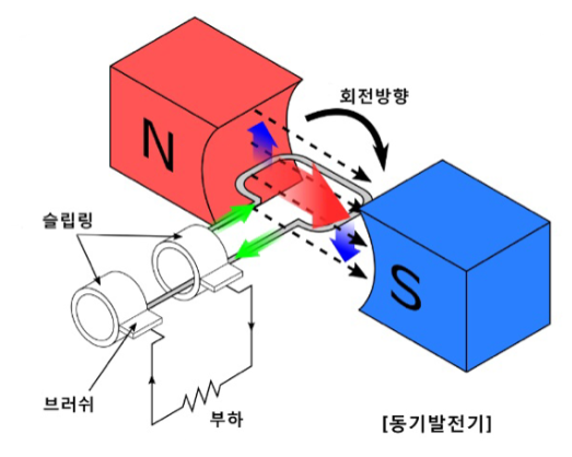 교류 발전기