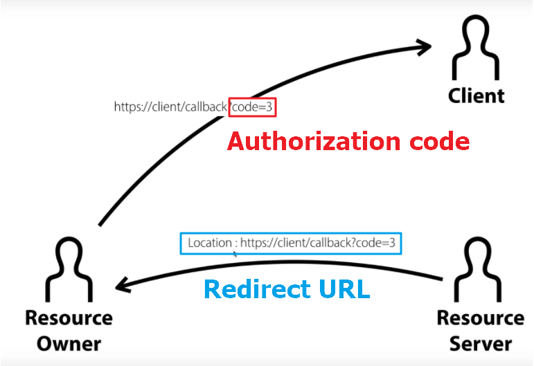 OAuth-2.0-개념