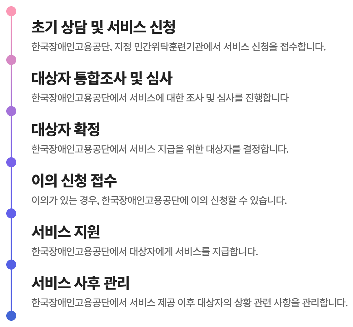 직업능력개발 운영 제도 처리 절차