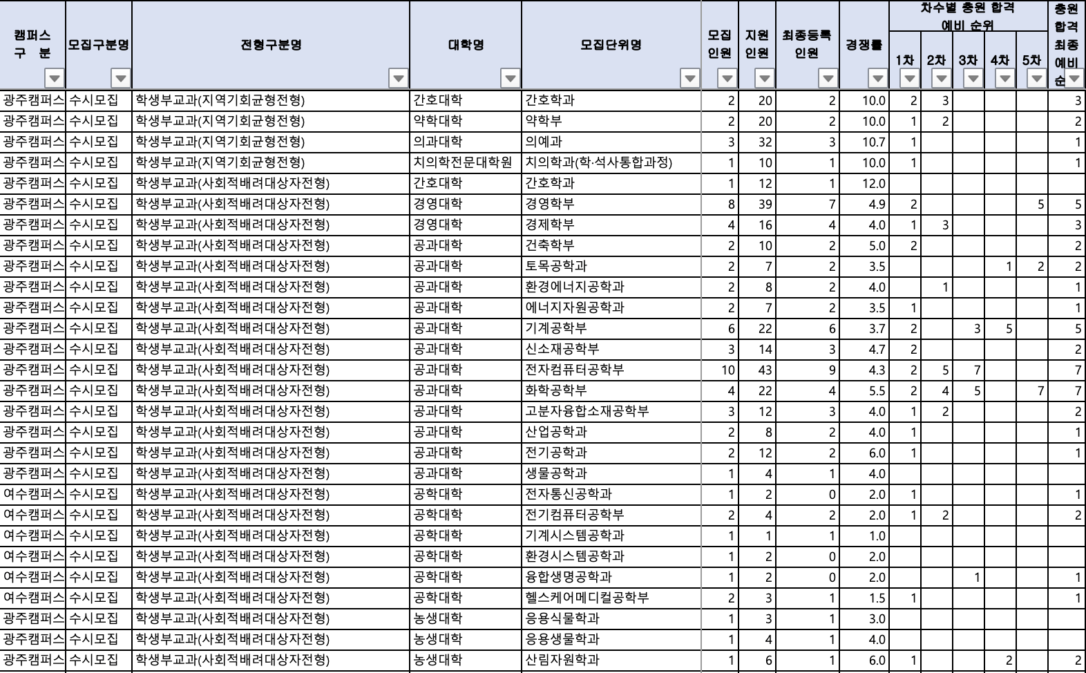 2024 전남대 수시 충원결과