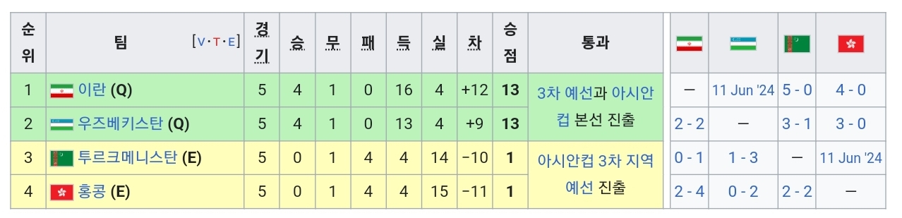 2차-예선-결과-이란-우즈베키스탄-투르크메니스탄-홍콩