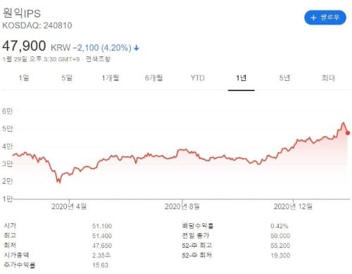 원익ips 차트입니다.