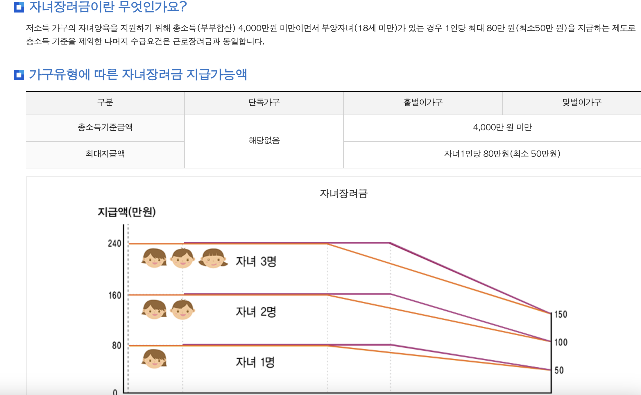 자녀장려금