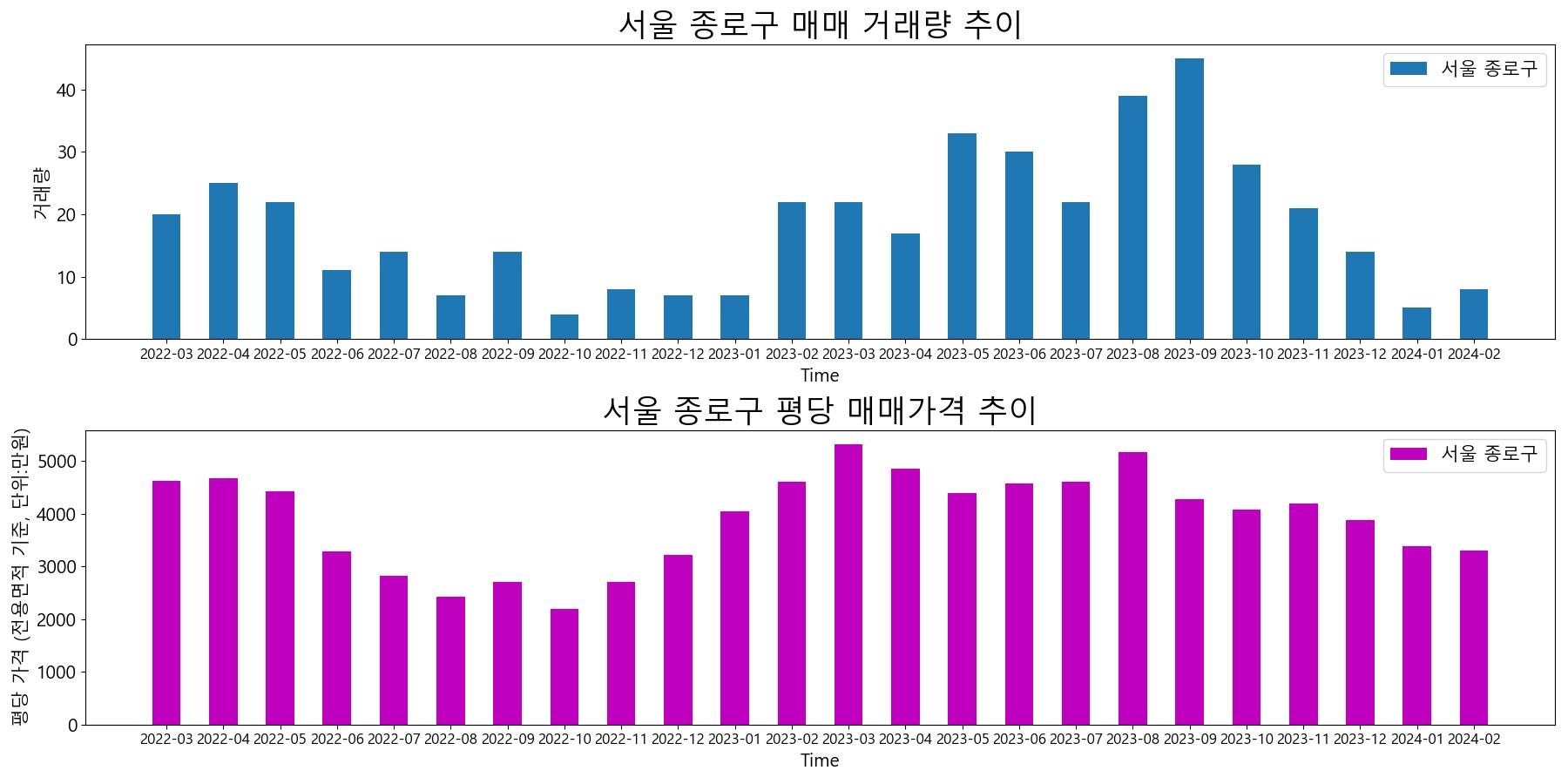 서울-종로구-매매-거래량-및-거래가격-변동-추이