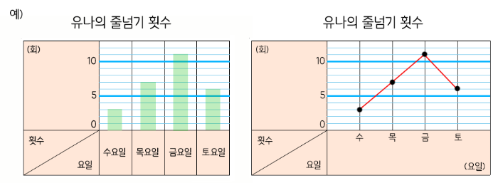 막대그래프와 꺾은선그래프의 비교