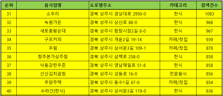 상주 맛집 방문순위 TOP50
