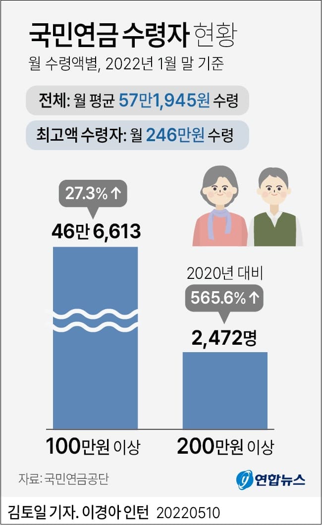 국민연금 수령자 현황...고액 수령자 증가