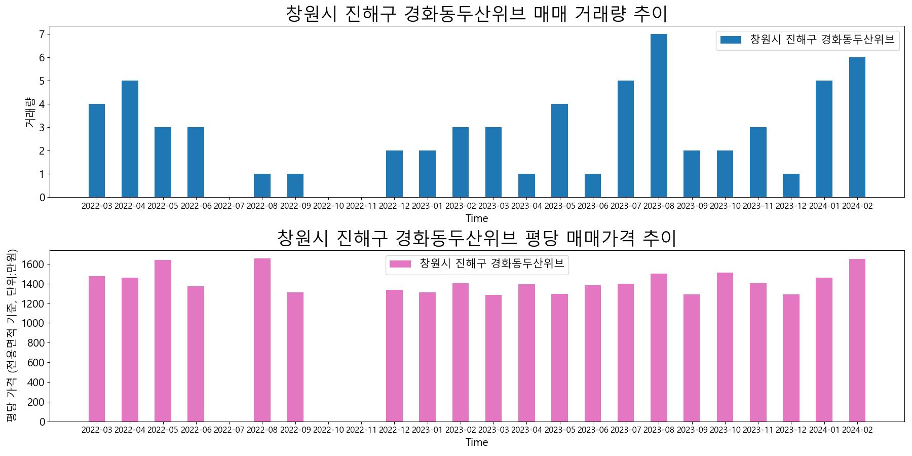 창원시-진해구-경화동두산위브-매매-거래량-및-거래가격-변동-추이